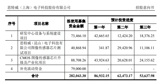 安防CIS龙头思特威上市科创板，研发费用率3年降至6.5%