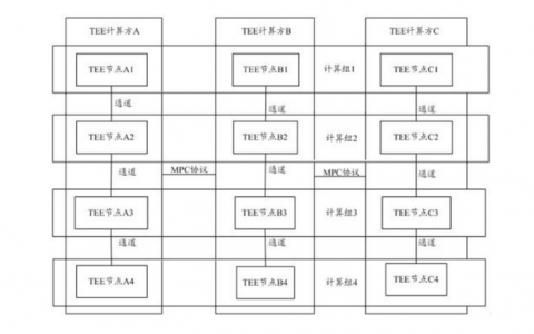 隐私计算重要技术突破！亿级数据密态分析可在10分钟内完成
