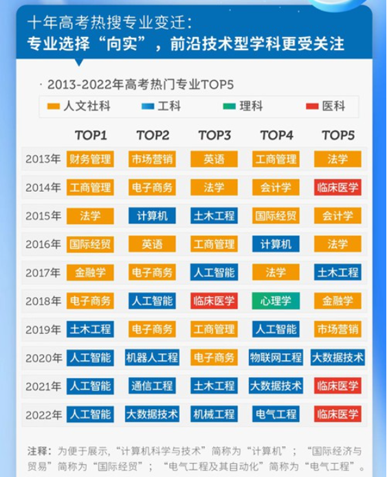 2022高考热搜专业出炉！人工智能位列第一丨文末赠书