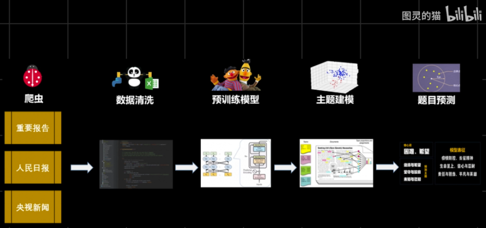 还有两天就高考！B 站 UP 主用 AI 预测出2022年高考作文题，竟然是这些......