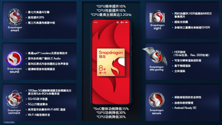台积电4nm骁龙8+功耗大降30%，GPU性能飞升，小米首发