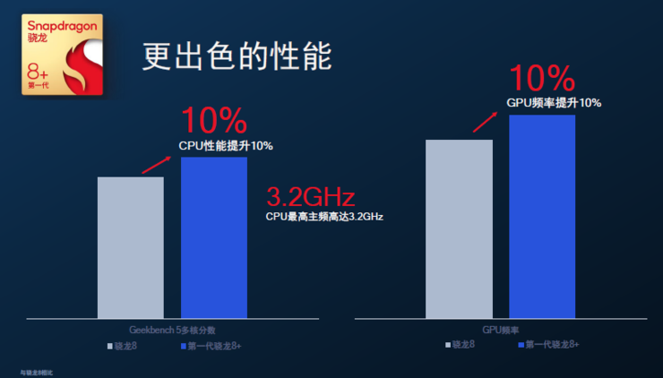 台积电4nm骁龙8+功耗大降30%，GPU性能飞升，小米首发