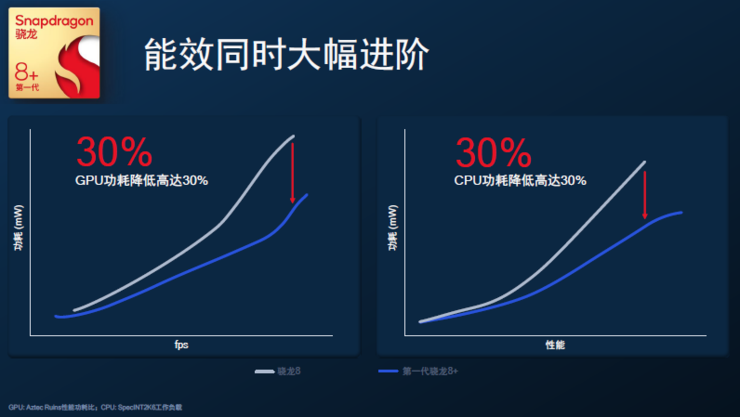 台积电4nm骁龙8+功耗大降30%，GPU性能飞升，小米首发