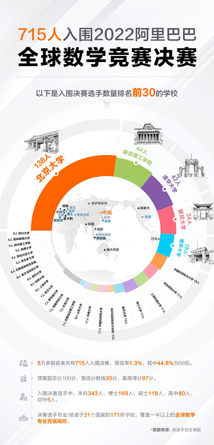 715位决赛圈选手诞生，2022阿里巴巴全球数学竞赛公布晋级决赛名单