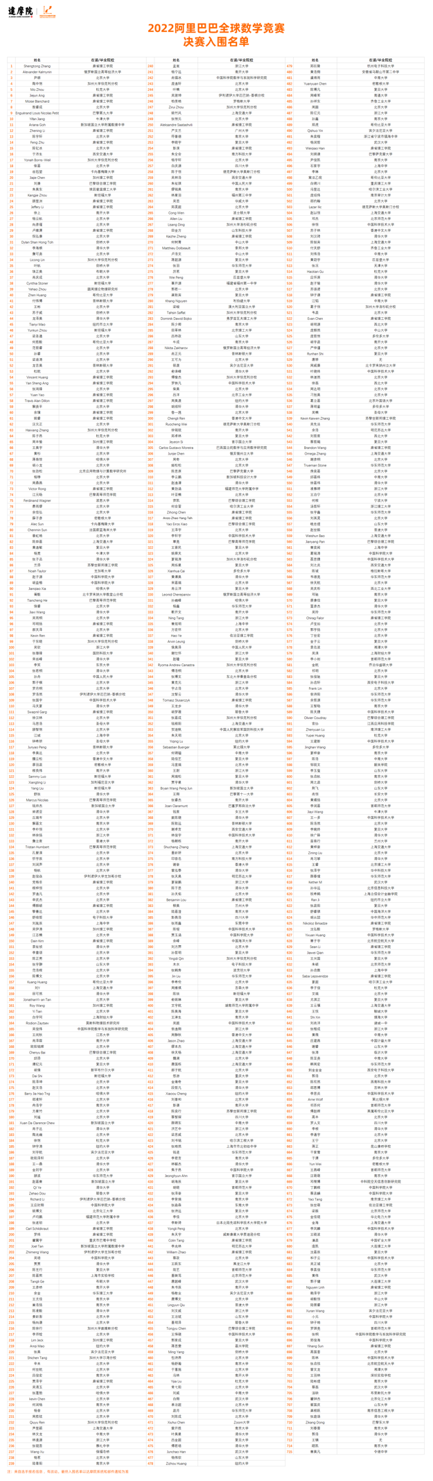 715位决赛圈选手诞生，2022阿里巴巴全球数学竞赛公布晋级决赛名单