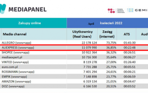 新机会！速卖通在波兰市场占比超亚马逊成第一