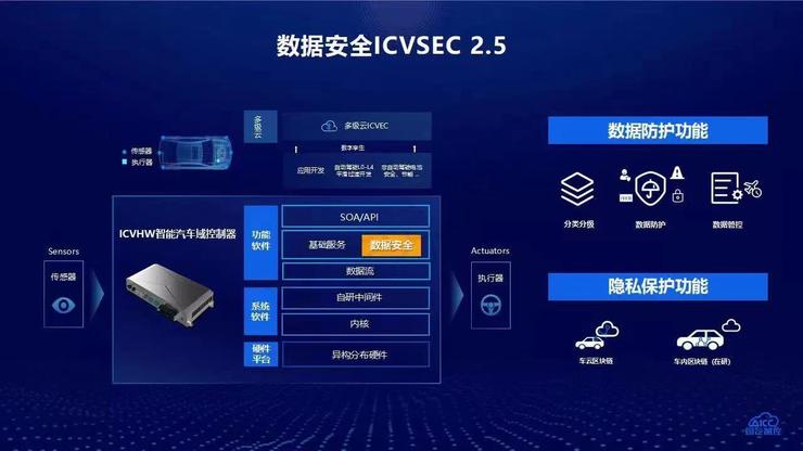 业内首款车规级数据安全产品发布，国汽智控要帮智能车实现数据防护和隐私保护