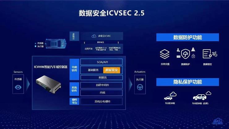 业内首款车规级数据安全产品发布，国汽智控要帮智能车实现数据防护和隐私保护