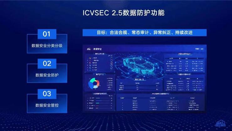 业内首款车规级数据安全产品发布，国汽智控要帮智能车实现数据防护和隐私保护
