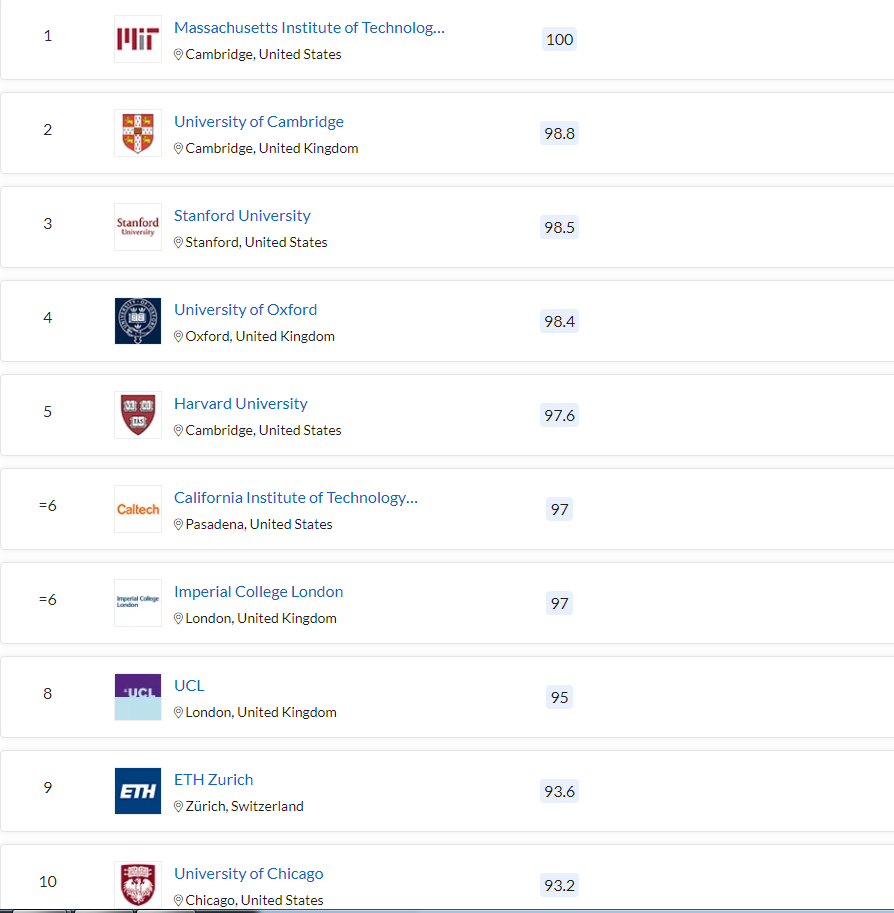 清北力压耶鲁，MIT蝉联第一，2023QS世界大学排名最新发布