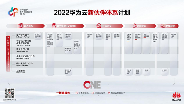 华为云的加速飞轮：助力伙伴修炼内功