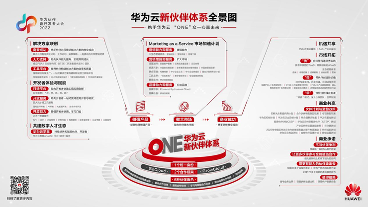 华为云的加速飞轮：助力伙伴修炼内功