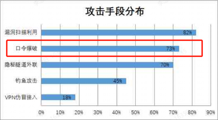 网络安全攻防演习：70%的防守队没做好这些事 导致“未战先输”