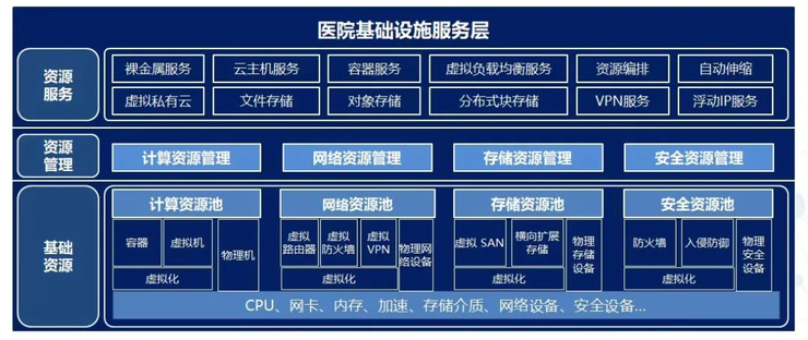 《新一代医院数据中心建设》线上会议顺利召开，深信服助力行业加快数字化转型