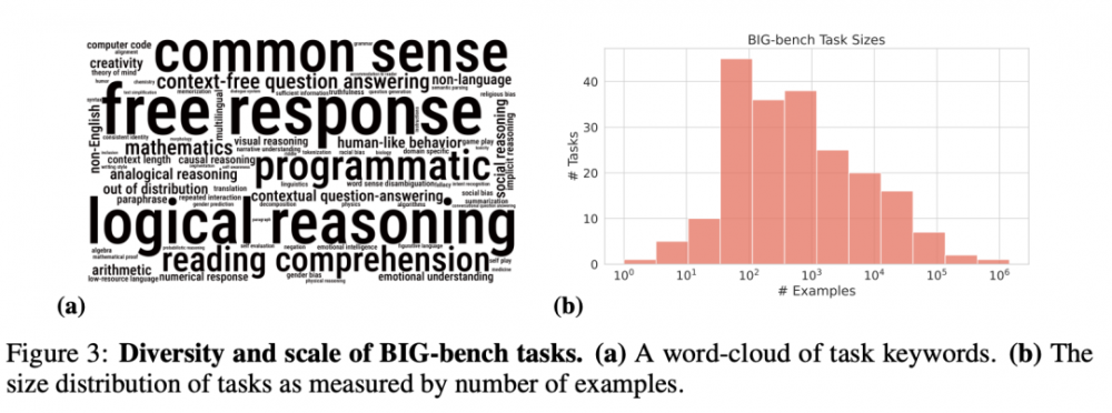 又一篇超百名作者的 AI 论文问世！442位作者耗时两年发布大模型新基准 BIG-bench……