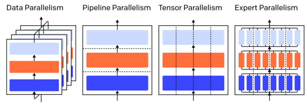 OpenAI：训练大型神经网络的四种基本方法