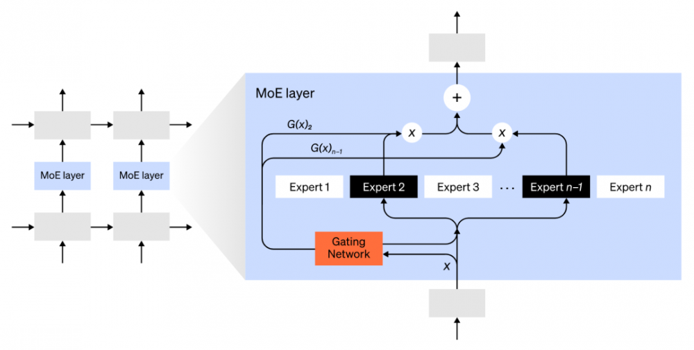 OpenAI：训练大型神经网络的四种基本方法