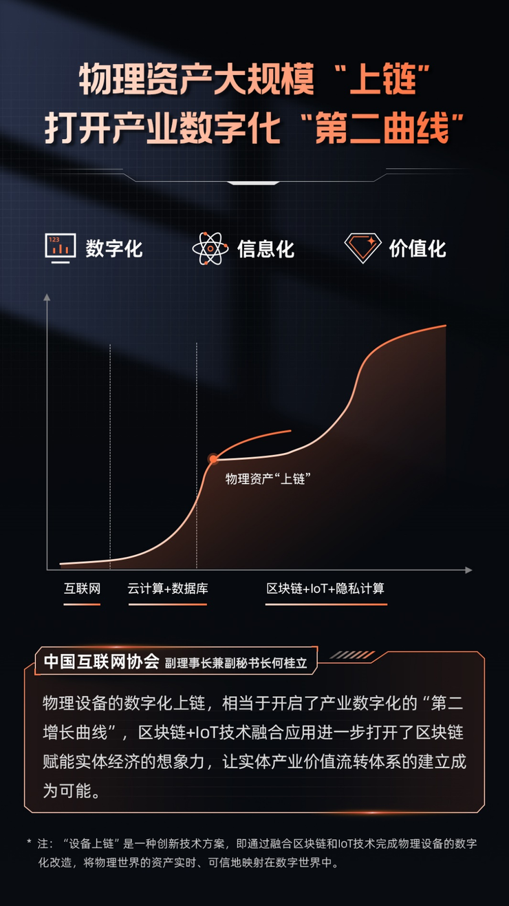 物理资产上链首次实现规模化突破，蚂蚁链能源产业上链设备破500万