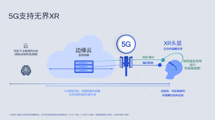 5G技术支持无界XR等新业务的大规模商业化