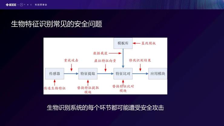 【IEEE张曼分享】核身技术在反诈领域的研究