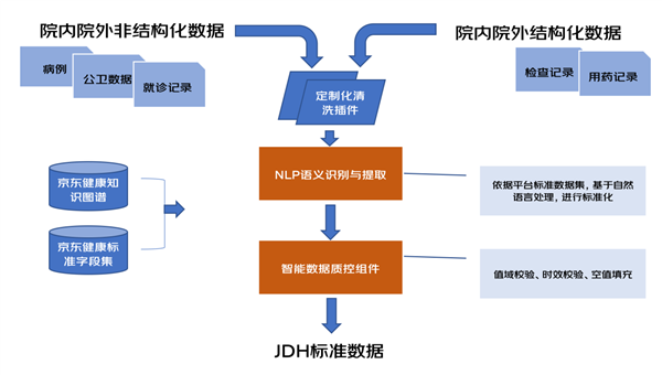 京东健康：用数实融合，做一个医生「玩得转」的医疗数据科研平台