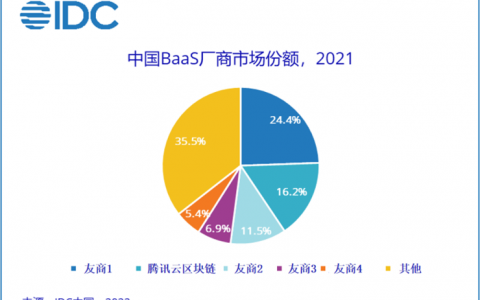 IDC发布中国区块链BaaS市场份额报告，腾讯云稳居TOP2
