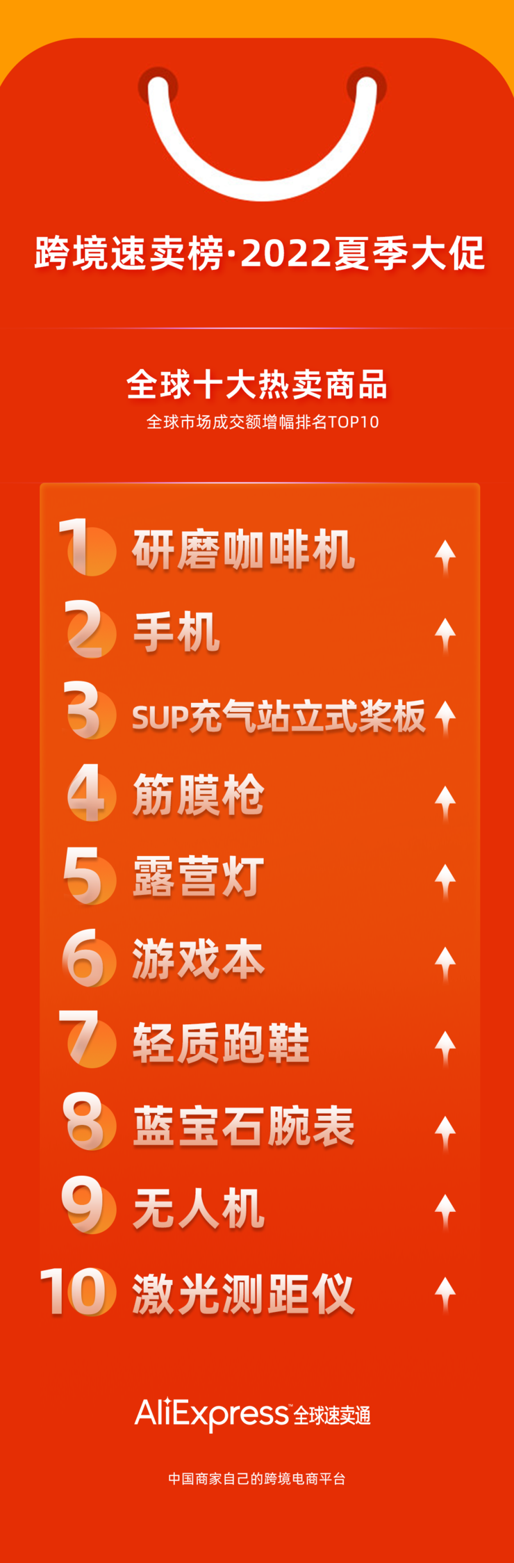 速卖通公布今年夏季大促十大爆款：研磨咖啡机、筋膜枪成海外新商机