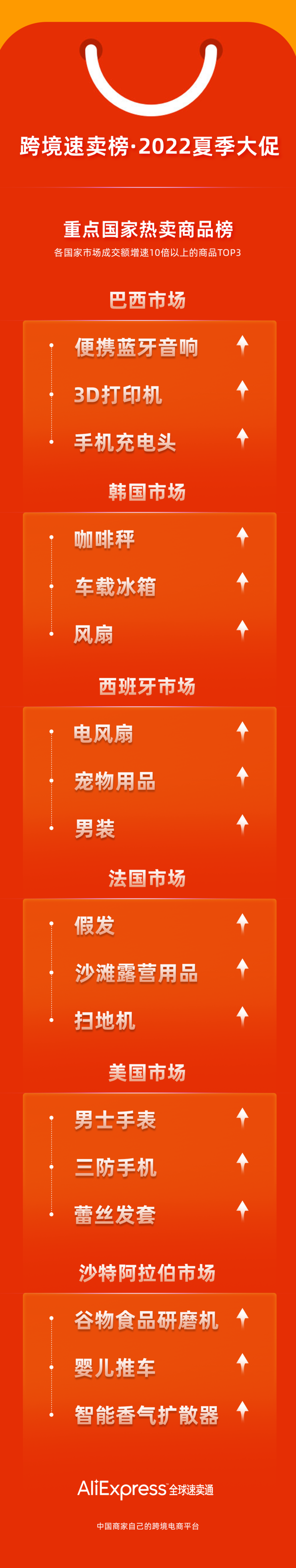 速卖通公布今年夏季大促十大爆款：研磨咖啡机、筋膜枪成海外新商机