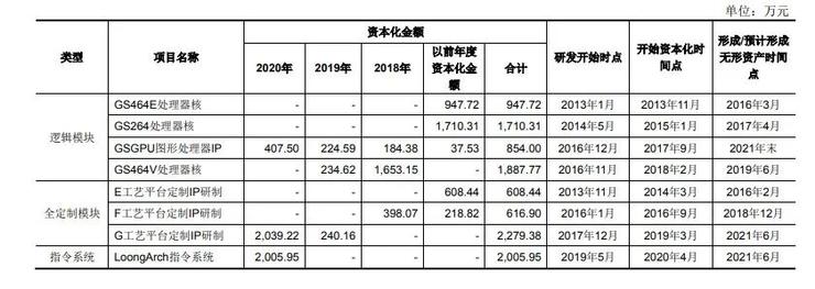 国产CPU第一股龙芯中科上市首日市值超340亿，自研架构光环与争议并存