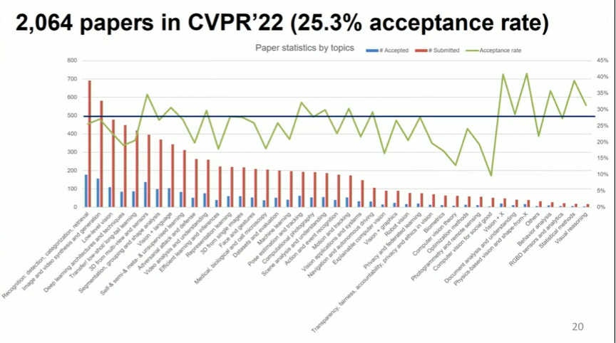 CVPR2022来了：华人学生斩获最佳学生论文，特设缅怀孙剑博士环节