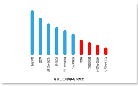 阿里巴巴国际站发布6月跨境指数：宅经济消退 户外经济大热