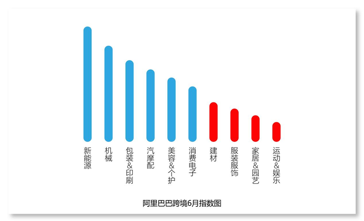 阿里巴巴国际站发布6月跨境指数：宅经济消退 户外经济大热 