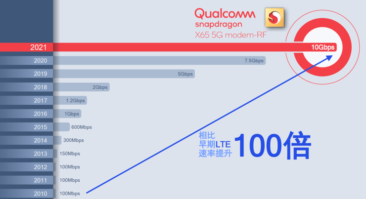 5G、Wi-Fi 7速度倍增背后，被忽略的「功臣」