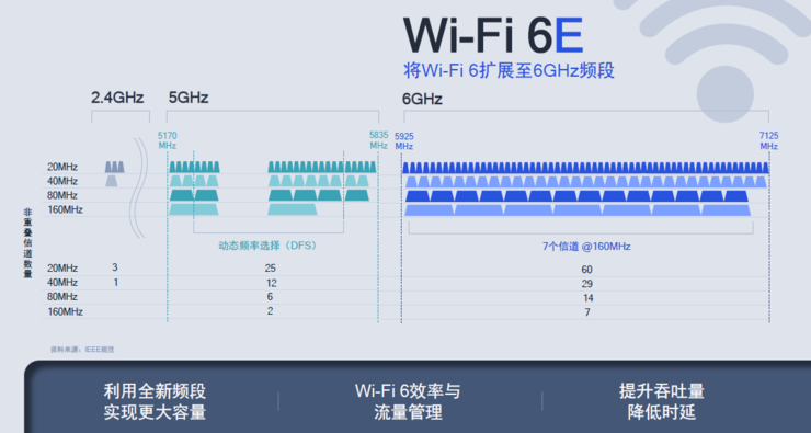 5G、Wi-Fi 7速度倍增背后，被忽略的「功臣」