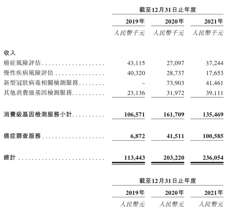 美因基因上市：消费级基因检测市占率34.2%，背靠大树好乘凉