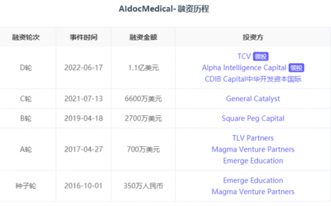 “FDA拿证最多”的医疗AI公司Aidoc，完成1.1亿美元D轮融资