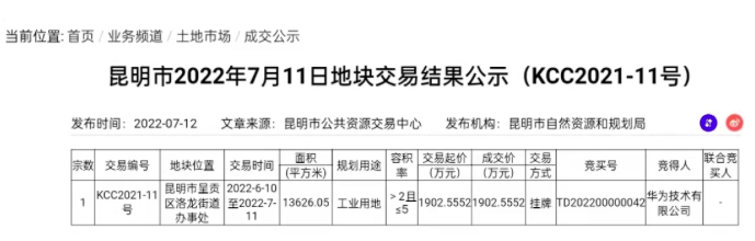 华为斥资1900万在昆明拿地，今年募资总额已高达210亿