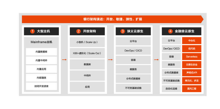 首发丨阿里云刘伟光：3.5万字拆解「核心系统转型」，核心从业者怎样寻得「出路」？