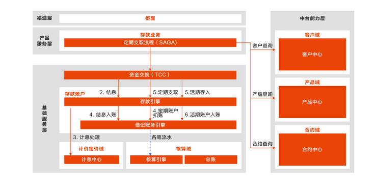 首发丨阿里云刘伟光：3.5万字拆解「核心系统转型」，核心从业者怎样寻得「出路」？