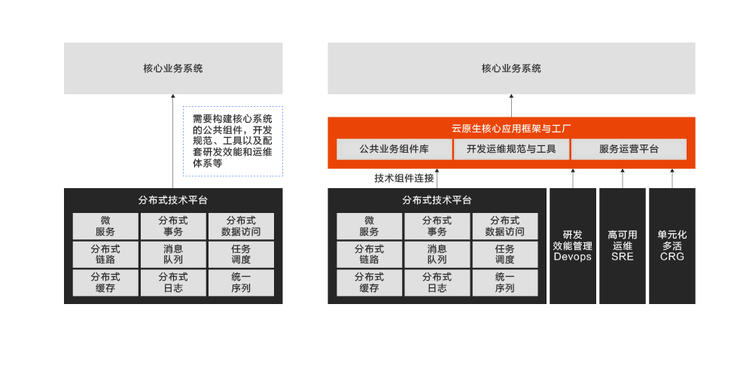 首发丨阿里云刘伟光：3.5万字拆解「核心系统转型」，核心从业者怎样寻得「出路」？