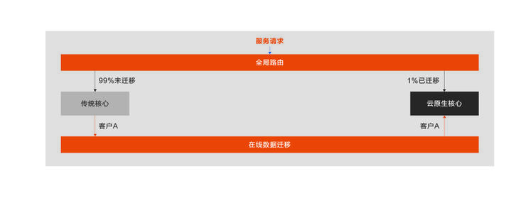 首发丨阿里云刘伟光：3.5万字拆解「核心系统转型」，核心从业者怎样寻得「出路」？