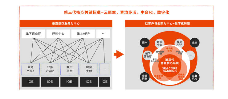 首发丨阿里云刘伟光：3.5万字拆解「核心系统转型」，核心从业者怎样寻得「出路」？