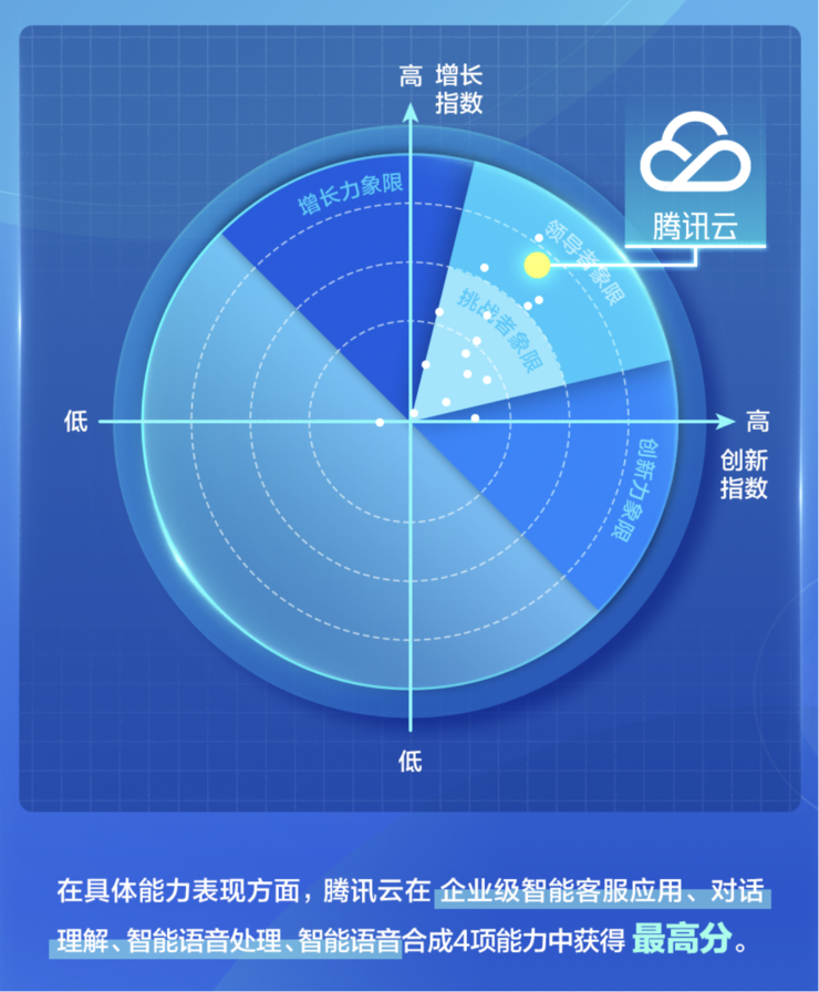 沙利文发布2021中国对话式AI市场报告，腾讯云智能市场领先获四项第一