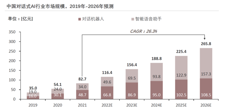 沙利文发布2021中国对话式AI市场报告，腾讯云智能市场领先获四项第一
