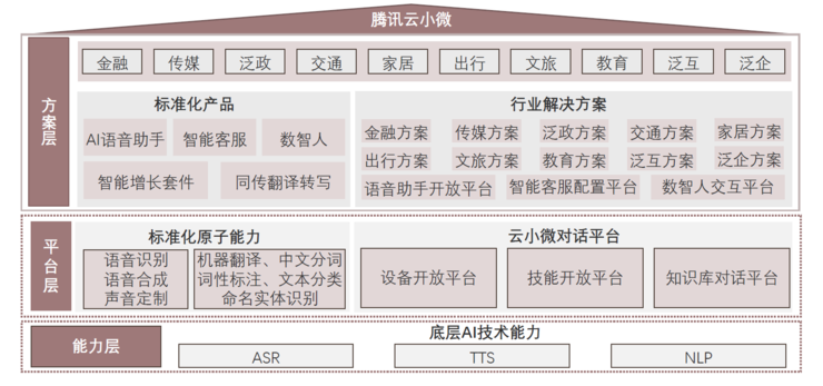 沙利文发布2021中国对话式AI市场报告，腾讯云智能市场领先获四项第一