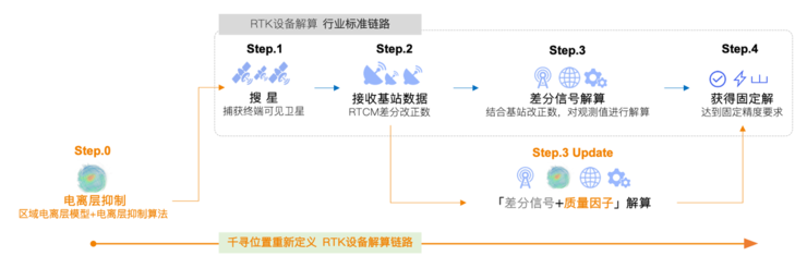 电离层抑制成测绘RTK终端核心标配，千寻位置充分发挥北斗应用能力