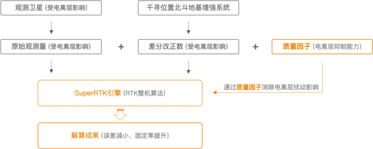 电离层抑制成测绘RTK终端核心标配，千寻位置充分发挥北斗应用能力