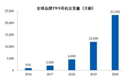 中科蓝讯上市半天市值缩水超29亿，火遍华强北的「TWS白牌之王」已无牌可出？