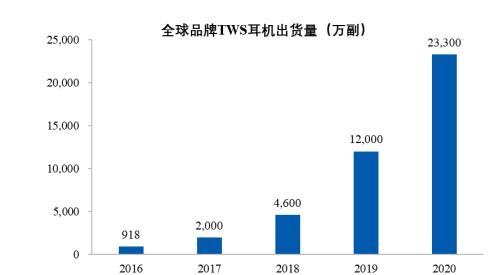 中科蓝讯上市半天市值缩水超29亿，火遍华强北的「TWS白牌之王」已无牌可出？