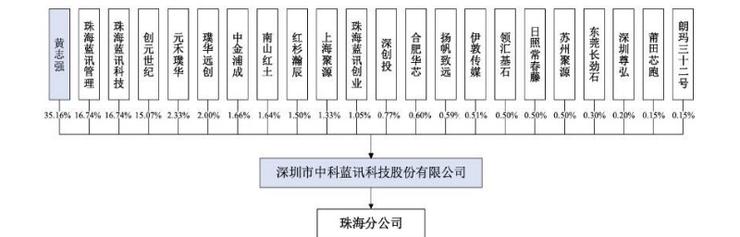 中科蓝讯上市半天市值缩水超29亿，火遍华强北的「TWS白牌之王」已无牌可出？